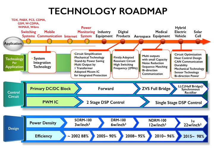 DongAh Elecomm Technology Roadmap